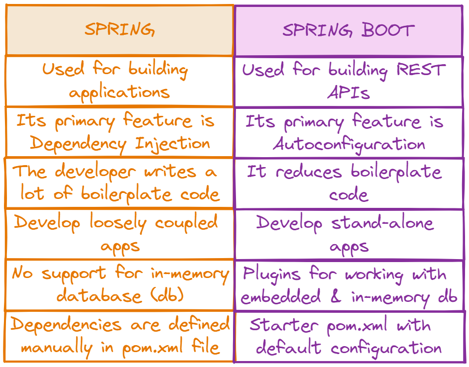 spring-boot-vs-spring-mvc-learn-6-useful-key-differences